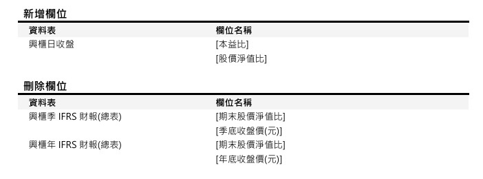 [欄位異動公告] 預計於 2024/10/07(一) 16:00-18:00執行 (影響表格：興櫃日收盤 等表)