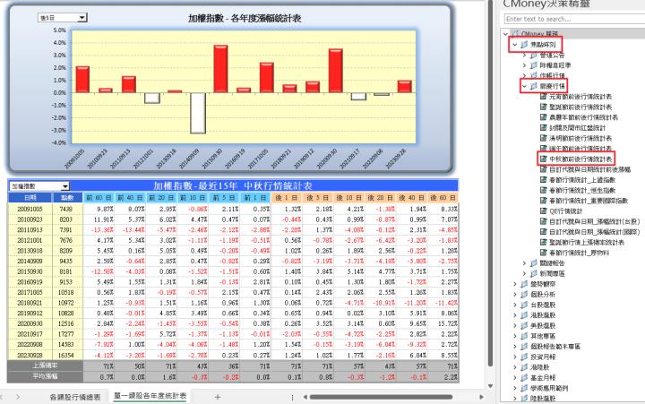 【CMoney公告】中秋節前後行情統計表(決策精靈範本)