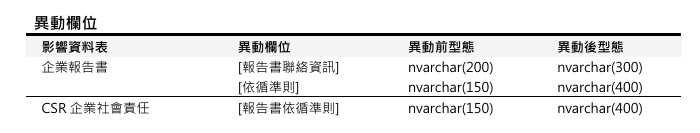 [欄位異動公告]預計於2024/10/21(一) 10:00-12:00前執行 (影響表格：企業報告書、CSR企業社會責任等2張表)