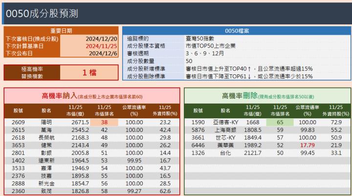 0050成分股調整預測