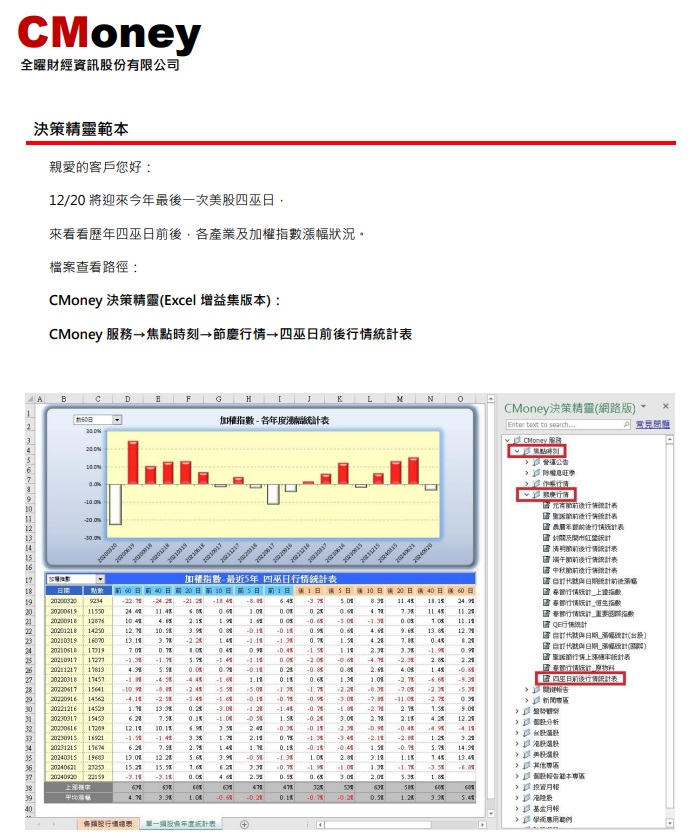 【CMoney公告】四巫日前後行情統計表(決策精靈新增範本)
