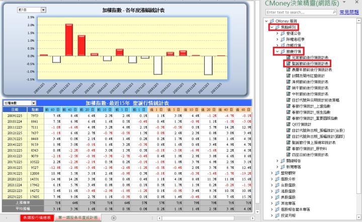 【CMoney公告】聖誕節前後行情統計表(決策精靈範本)