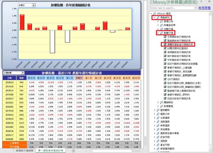【CMoney公告】農曆年節前後行情統計表(決策精靈範本)