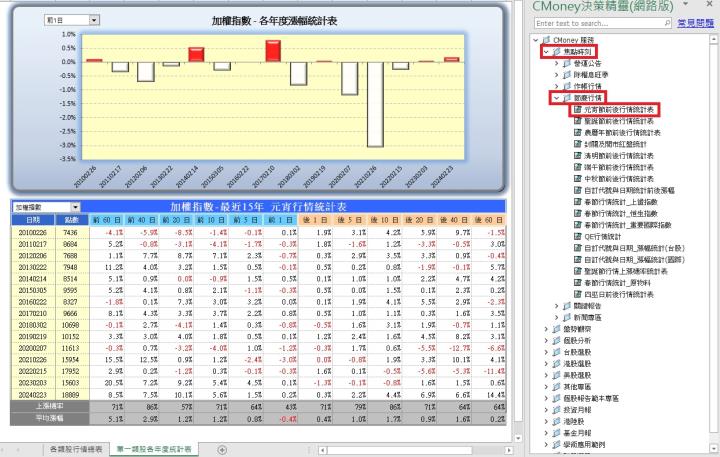 【CMoney公告】元宵節前後行情統計表(決策精靈範本)