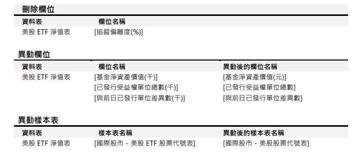 [欄位異動公告] 預計於2025/02/17(一) 10:00-12:00執行 (影響表格：美股ETF淨值表)