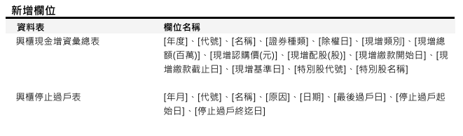 [資料新增公告] 預計於 2025/04/25(五) 18:00前執行 (影響表格：興櫃現金增資彙總表等共2張表)