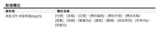 [資料新增公告] 已於 2025/05/15(四) 16:00-17:00執行 (影響表格：[美股ETF持股明細(top15)])