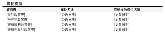 [欄位異動公告]預計於 2025/06/19(四)16:00-18:00前執行(影響表格：[股利政策表]等共4張表