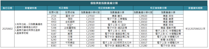【CMoney指數彙編成分股校正公告】預計於2025/6/2(一)執行