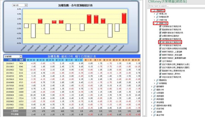 【CMoney公告】端午節前後行情統計表(決策精靈範本)