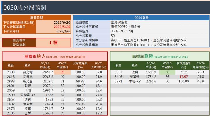0050成分股調整預測