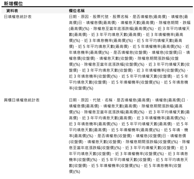 [資料新增公告] 已於 2025/06/03(二) 10:00-12:00執行 (影響表格：日填權息統計表、興櫃日填權息統計表) 
