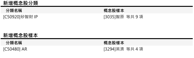 【CMoney概念股/集團股新增異動公告】2025/6/23(一)起陸續新增