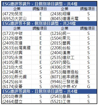 [CMoney Taiwan ESG Rating] 2025Q3 評等發布