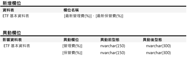 [欄位新增、異動公告] 預計於 2025/08/04 (一) 16:00-18:00 執行(影響表格：ETF基本資料表)
