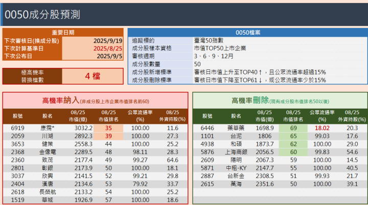 0050成分股調整預測
