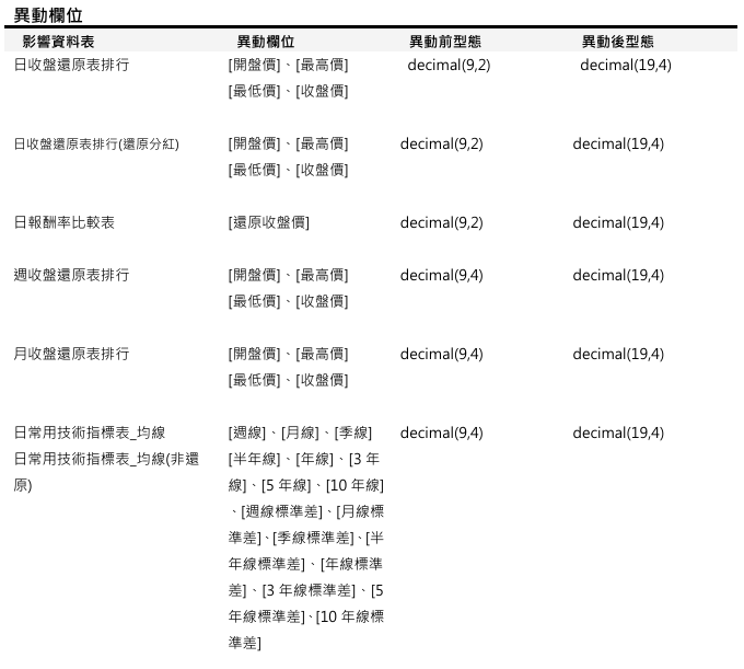 [欄位異動公告] 預計於 2025/10/21(二) 18:00前執行 (影響表格：日收盤還原表排行等共7張表)