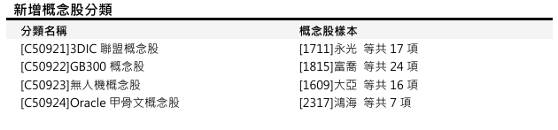 【CMoney概念股/集團股新增異動公告】預計於2025/10/1(三)起陸續新增