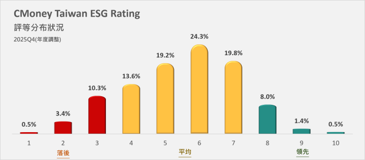 [CMoney Taiwan ESG Rating] 2025Q4 評等發布