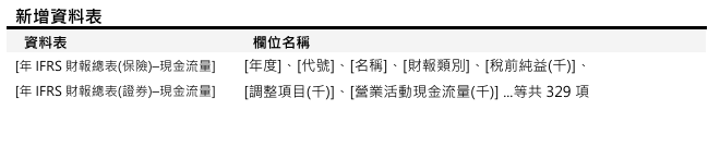 [欄位異動公告] 已於 2025/11/17(一)17:00執行 (影響表格：[年IFRS財報總表(保險)–現金流量]等共2張表)