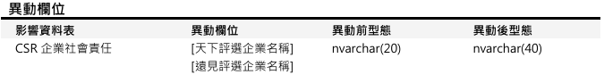 [欄位異動公告] 預計於 2025/12/18(四)18:00前執行（影響表格：[CSR企業社會責任] 共1張表）