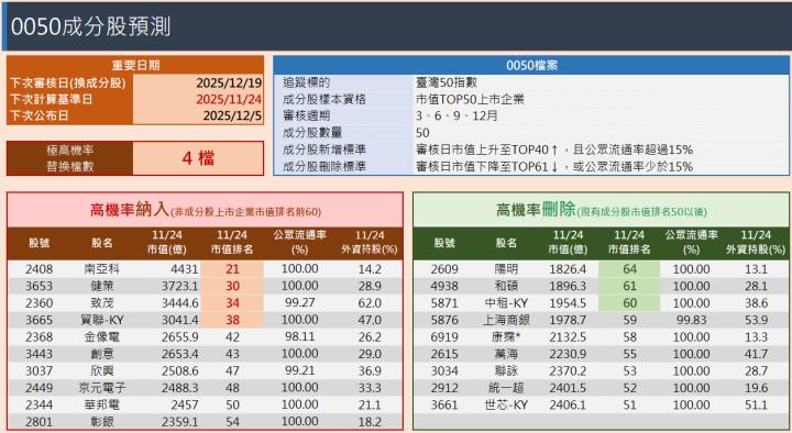 0050成分股調整預測