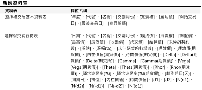 [資料新增公告]已於2025/12/05(五) 18:00前執行 (影響表格：選擇權交易基本資料表、選擇權交易行情表)