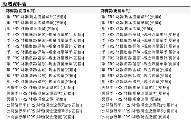 [欄位異動公告] 已於2025/12/08(一)執行(影響表格：[季IFRS財報(現金流量累計)(初值) ]等共36張表)