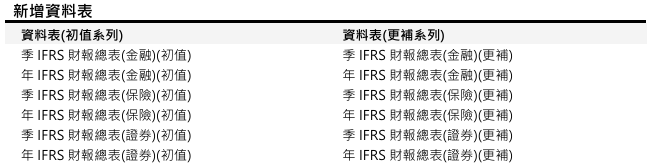 [欄位異動公告] 已於 2025/12/15(一) 10:00-12:00執行(影響表格：[季IFRS財報總表(金融)(初值)]等共12張表)
