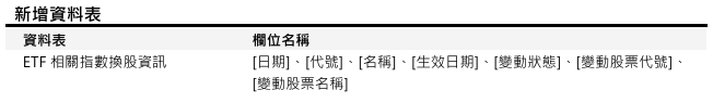 [欄位異動公告]已於 2025/12/16(二) 16:00-18:00執行 (影響表格：ETF相關指數換股資訊)