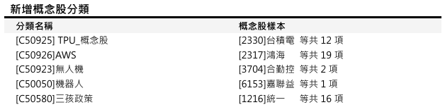 【CMoney集團概念股新增異動公告】預計於2025/12/31(三)起陸續新增