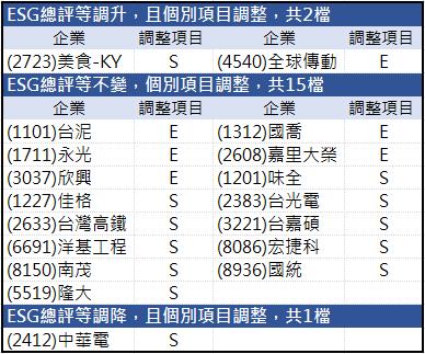 [CMoney Taiwan ESG Rating] 2026Q1 評等發布