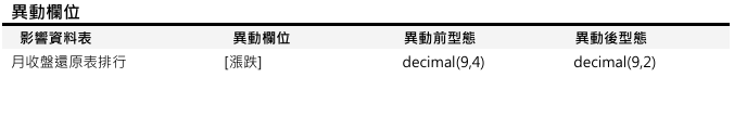 [欄位異動公告]預計於 2026/5/11(一) 16:00-18:00執行 (影響表格：月收盤還原表排行)