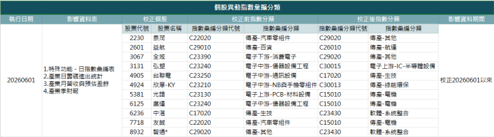【CMoney指數彙編成分股校正公告】預計於2026/6/1(一)執行