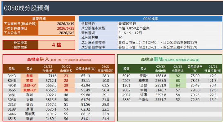 0050成分股調整預測