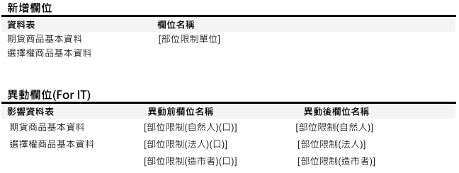 [欄位異動公告]預計於2026/7/3(五)18:00執行(影響表格：期貨商品基本資料 等共2張表)