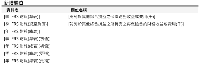 [欄位異動公告] 預計於2026/06/25 (四) 18:00前執行 (影響表格：季IFRS財報(總表)等共7張表)