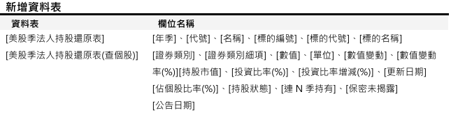 [資料新增公告] 已於2026/06/03(三) 18:00前執行(影響表格：[美股季法人持股還原表]等共2張表)