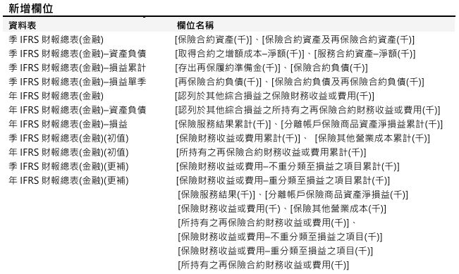 [欄位異動公告] 預計於2026/06/25(四)18:00前執行 (影響表格：季IFRS財報總表(金融)等共11張表)