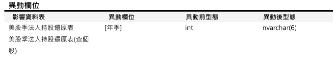 [欄位異動公告]於2026/06/11(四)執行 (影響表格：美股季法人持股還原表、美股季法人持股還原表(查個股))