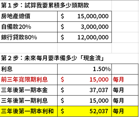 注意！買房可能是小資族一生最大的資產與負債，「2 關鍵流程」判斷要租屋還是置產。