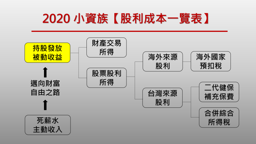 小資族開心收到第一筆股利後，你應該要知道的 2 個潛在成本，這一篇讓你清楚了解！