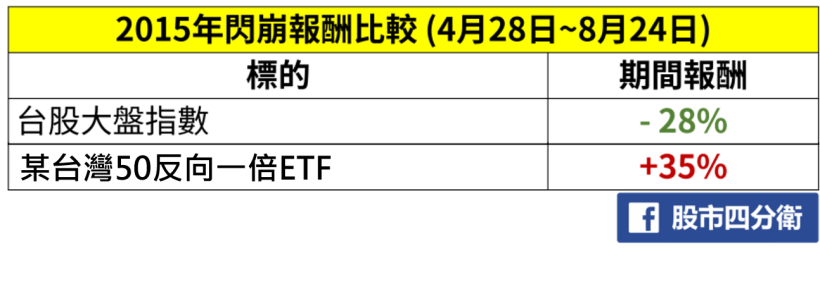 偷學贏家富習慣！買進反向 ETF 前先看這【2大重點】，也許能讓你每年少花 6％「冤枉錢」...