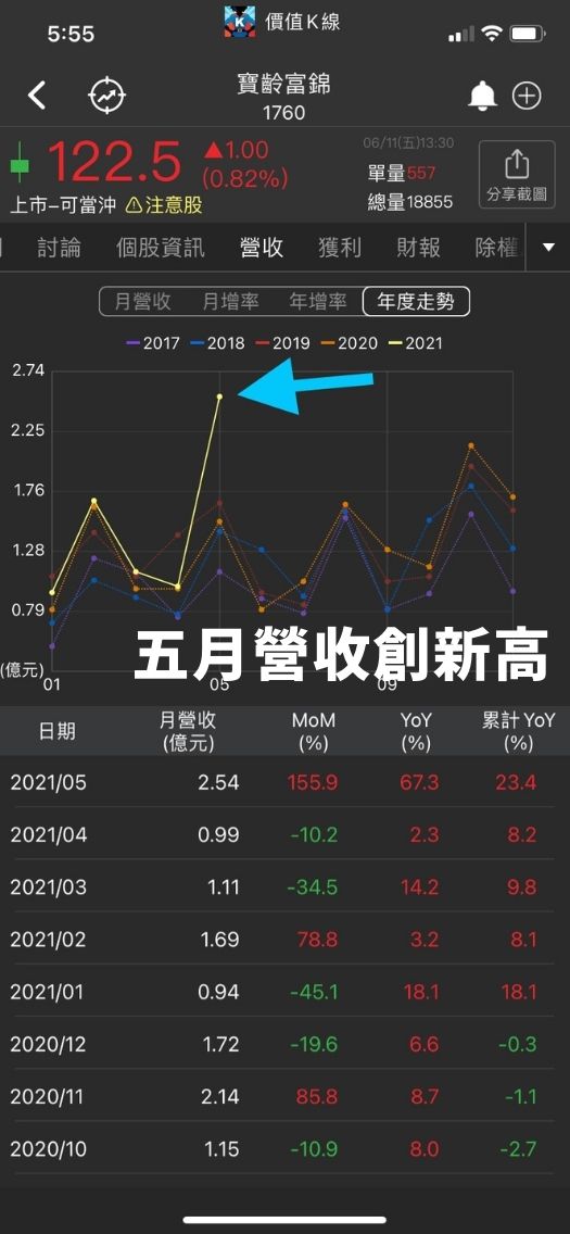 (17XX) 疫情快篩需求強，五月營收創新高。　是否具持續成長的潛力?