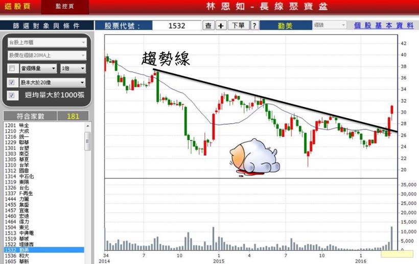 【對的時間，做對的事】只要掌握這 4 個進場點 ... 讓你跟賠錢說 Bye Bye！