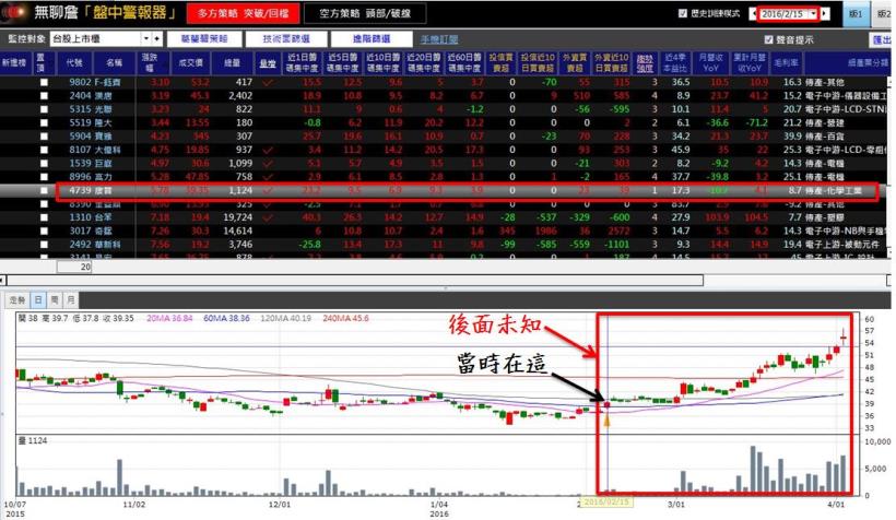 下班花 10 分鐘，用「這方法」找飆股 ... 2 個月報酬率高達 50％，輕鬆為自己加薪！