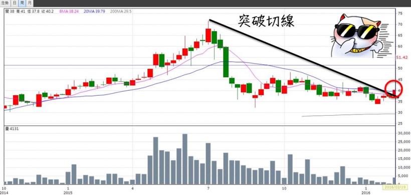 下班花 10 分鐘，用「這方法」找飆股 ... 2 個月報酬率高達 50％，輕鬆為自己加薪！