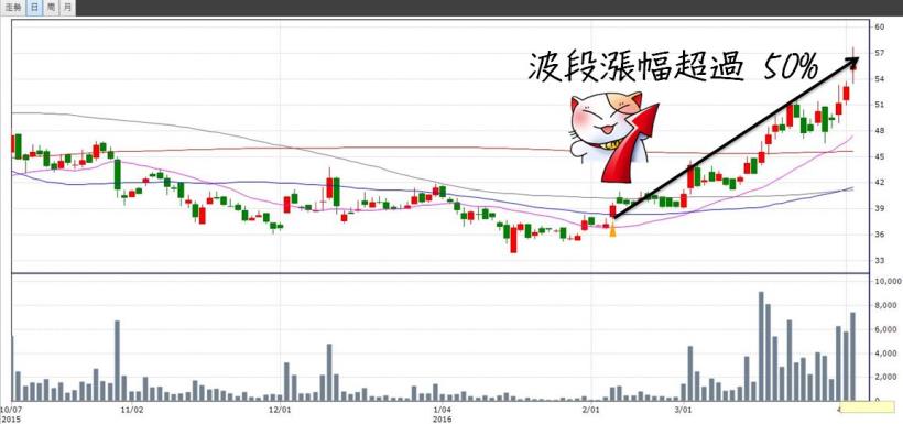 下班花 10 分鐘，用「這方法」找飆股 ... 2 個月報酬率高達 50％，輕鬆為自己加薪！