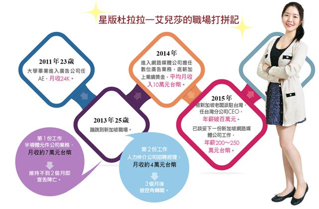 眼淚流乾 仍不忘買房買車的夢，出去闖！27 歲艾兒莎年薪翻 7 倍
