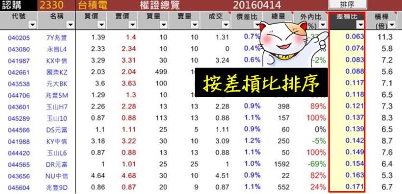  原來 90％ 的人 進場都慘賠，是因為少看了這 9 指標 ... 這次 絕對不要再錯過了！